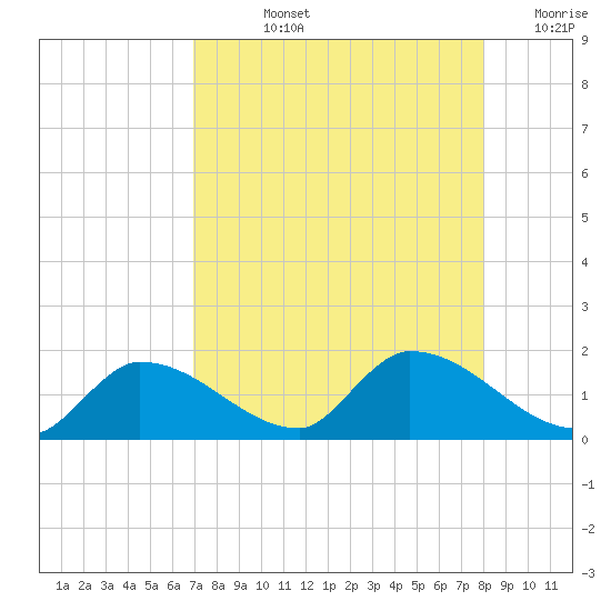Waltz Key tide chart for Tuesday, August 12, 2025