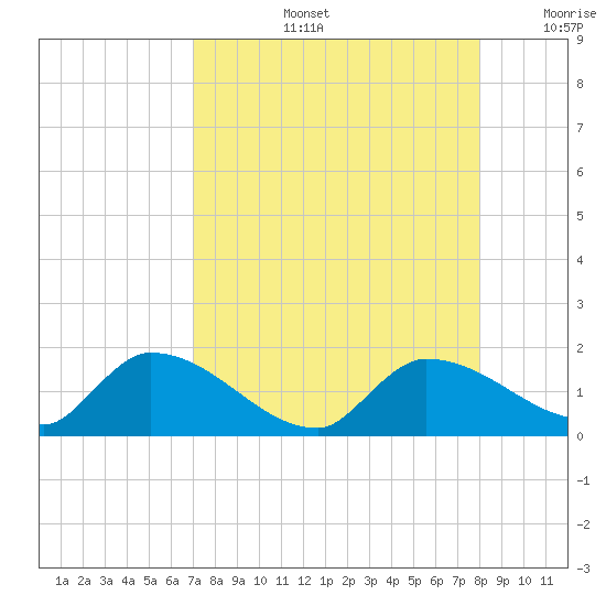 Waltz Key tide chart for Wednesday, August 13, 2025
