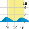 Waltz Key tide chart for Wednesday, August 13, 2025