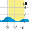 Waltz Key tide chart for Friday, August 15, 2025