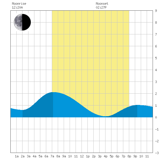 Waltz Key tide chart for Saturday, August 16, 2025