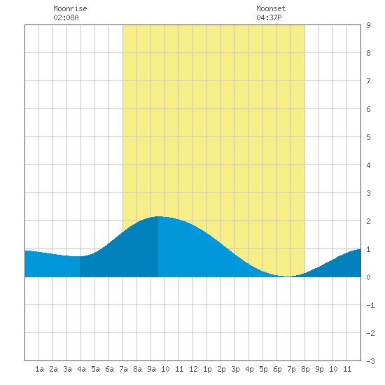 Waltz Key tide chart for Monday, August 18, 2025