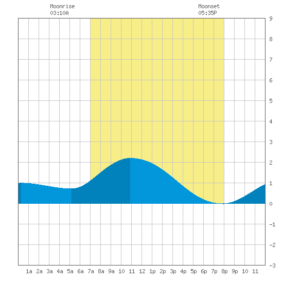 Waltz Key tide chart for Tuesday, August 19, 2025