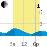 Waltz Key tide chart for Friday, August 1, 2025