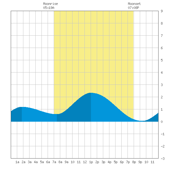 Waltz Key tide chart for Thursday, August 21, 2025