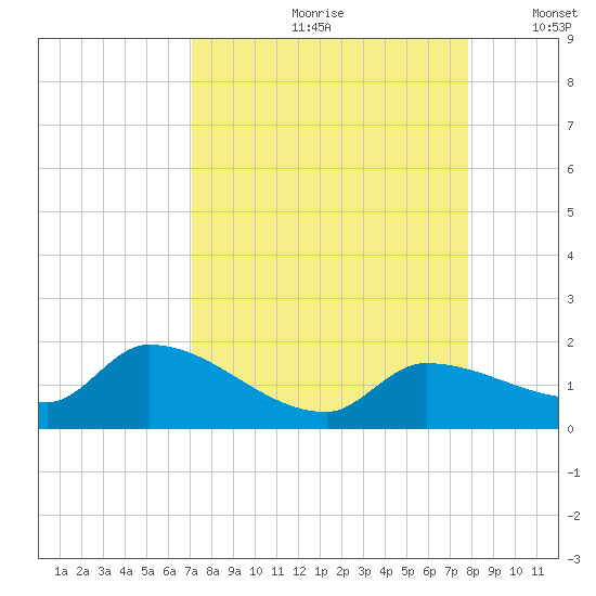 Waltz Key tide chart for Thursday, August 28, 2025
