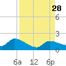 Waltz Key tide chart for Thursday, August 28, 2025