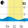 Waltz Key tide chart for Sunday, August 31, 2025
