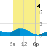 Waltz Key tide chart for Monday, August 4, 2025