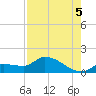 Waltz Key tide chart for Tuesday, August 5, 2025