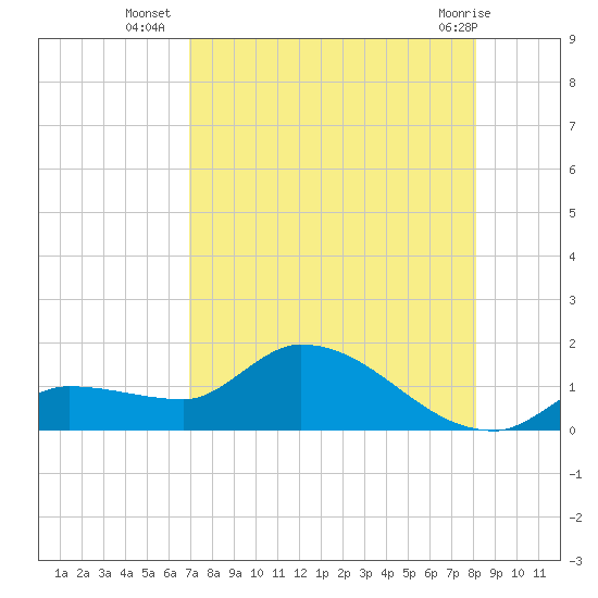 Waltz Key tide chart for Wednesday, August 6, 2025