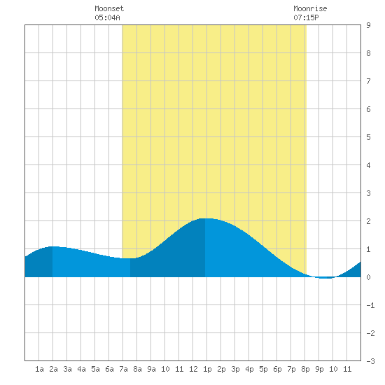 Waltz Key tide chart for Thursday, August 7, 2025