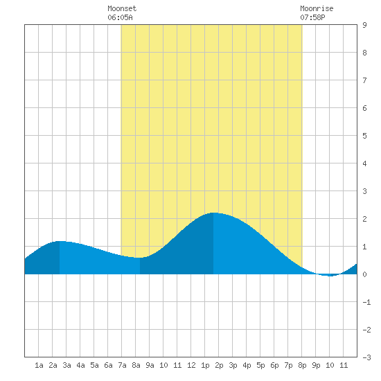 Waltz Key tide chart for Friday, August 8, 2025