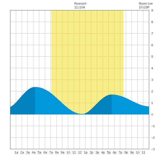Waltz Key tide chart for Thursday, September 11, 2025