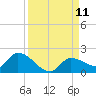 Waltz Key tide chart for Thursday, September 11, 2025