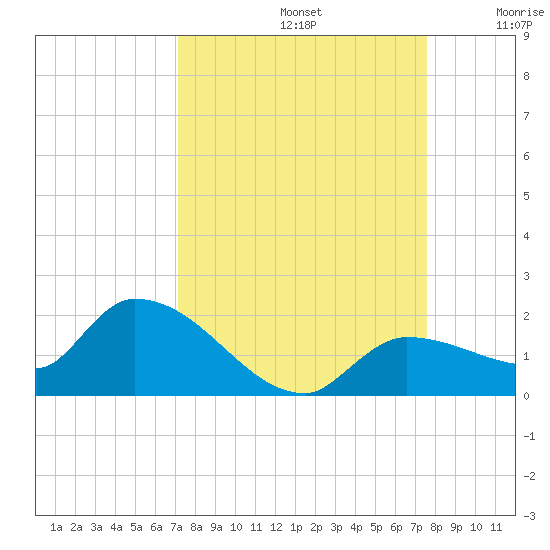 Waltz Key tide chart for Friday, September 12, 2025