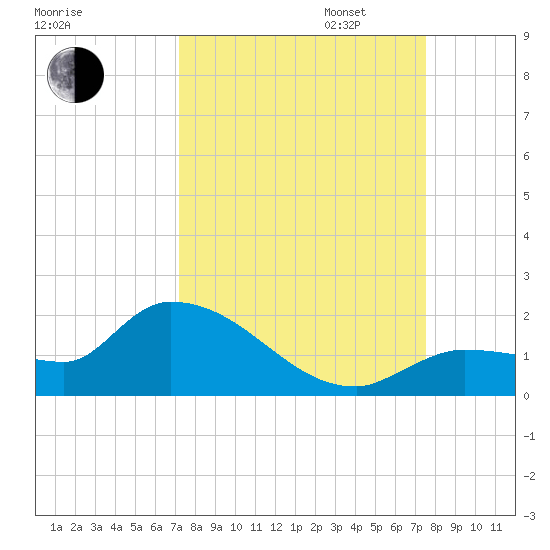 Waltz Key tide chart for Sunday, September 14, 2025