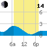 Waltz Key tide chart for Sunday, September 14, 2025