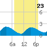 Waltz Key tide chart for Tuesday, September 23, 2025