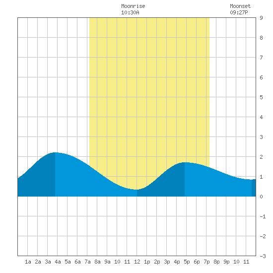 Waltz Key tide chart for Thursday, September 25, 2025