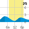 Waltz Key tide chart for Thursday, September 25, 2025