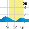 Waltz Key tide chart for Friday, September 26, 2025