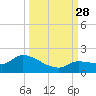 Waltz Key tide chart for Sunday, September 28, 2025