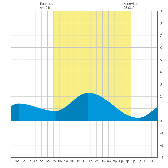 Waltz Key tide chart for Friday, September 5, 2025
