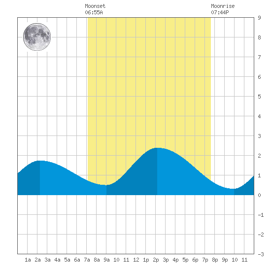 Waltz Key tide chart for Sunday, September 7, 2025