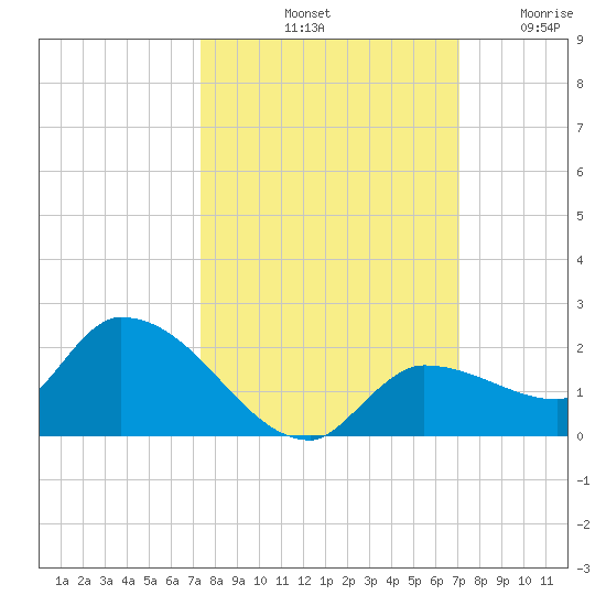Waltz Key tide chart for Friday, October 10, 2025