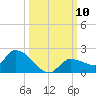 Waltz Key tide chart for Friday, October 10, 2025