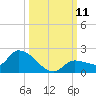 Waltz Key tide chart for Saturday, October 11, 2025
