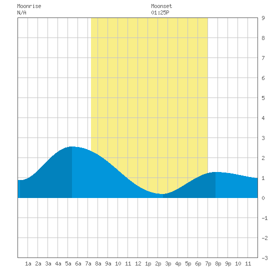Waltz Key tide chart for Sunday, October 12, 2025