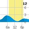 Waltz Key tide chart for Sunday, October 12, 2025