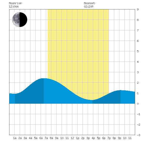 Waltz Key tide chart for Monday, October 13, 2025