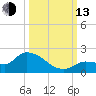 Waltz Key tide chart for Monday, October 13, 2025