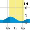 Waltz Key tide chart for Tuesday, October 14, 2025