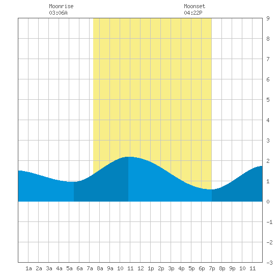 Waltz Key tide chart for Thursday, October 16, 2025