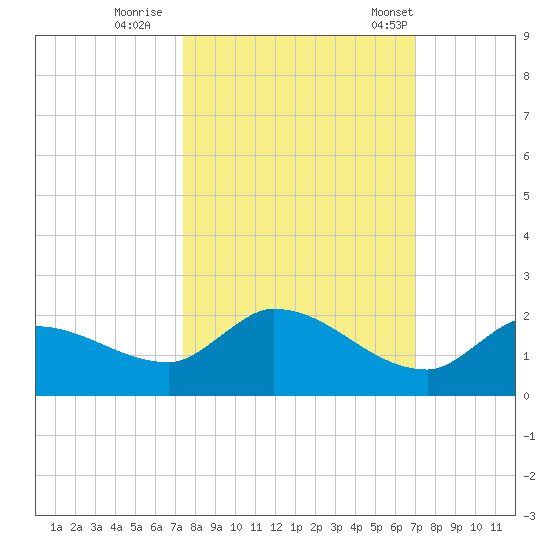 Waltz Key tide chart for Friday, October 17, 2025