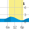 Waltz Key tide chart for Wednesday, October 1, 2025