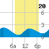 Waltz Key tide chart for Monday, October 20, 2025