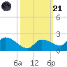 Waltz Key tide chart for Tuesday, October 21, 2025