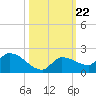 Waltz Key tide chart for Wednesday, October 22, 2025
