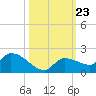 Waltz Key tide chart for Thursday, October 23, 2025