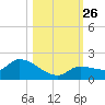 Waltz Key tide chart for Sunday, October 26, 2025