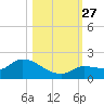 Waltz Key tide chart for Monday, October 27, 2025