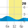 Waltz Key tide chart for Tuesday, October 28, 2025
