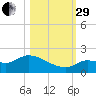Waltz Key tide chart for Wednesday, October 29, 2025