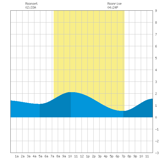 Waltz Key tide chart for Thursday, October 2, 2025