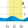 Waltz Key tide chart for Thursday, October 2, 2025